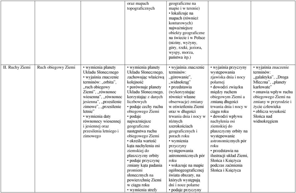 Ruchy Ziemi Ruch obiegowy Ziemi wymienia planety Układu Słonecznego terminów: orbita, ruch obiegowy Ziemi, równonoc wiosenna, równonoc jesienna, przesilenie zimowe, przesilenie letnie wymienia daty