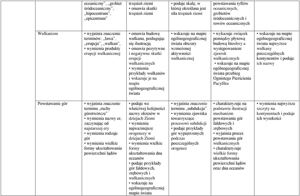negatywne skutki erupcji wulkanicznych wymienia przykłady wulkanów i wskazuje je na mapie świata świata obszary wzmożonej aktywności wulkanicznej wykazuje związek pomiędzy płytową budową litosfery a