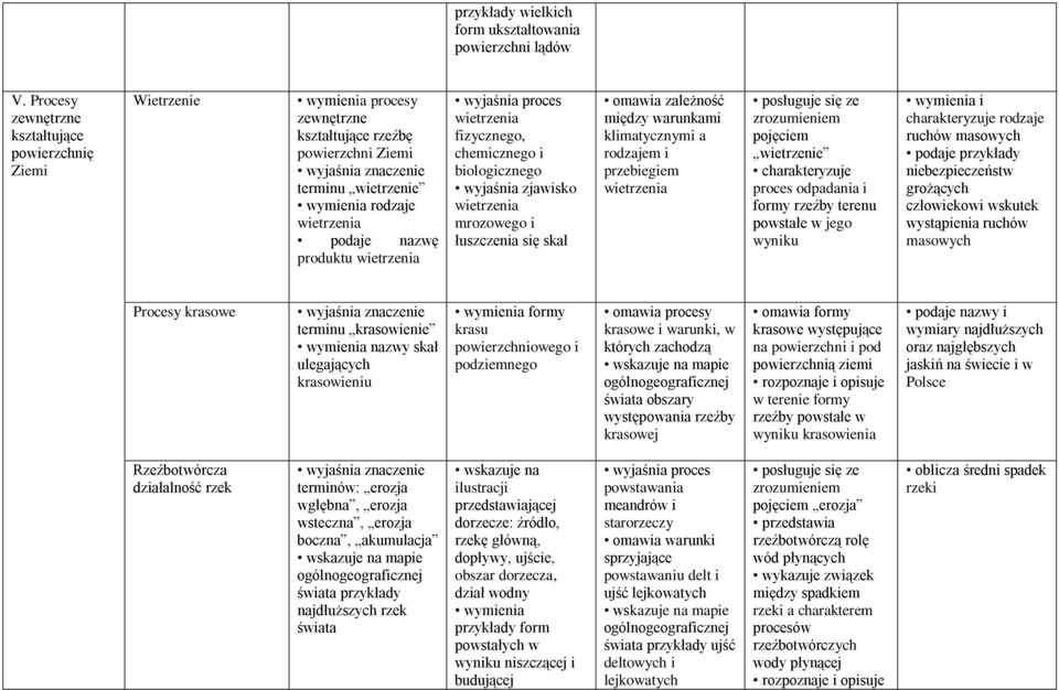 wietrzenia proces wietrzenia fizycznego, chemicznego i biologicznego zjawisko wietrzenia mrozowego i łuszczenia się skał omawia zależność między warunkami klimatycznymi a rodzajem i przebiegiem