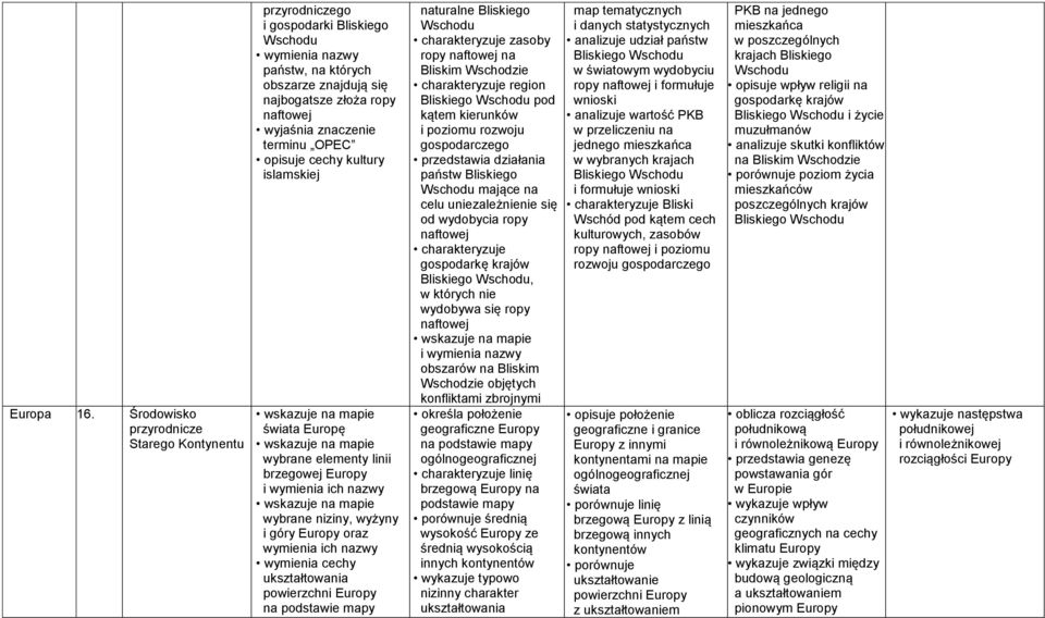 islamskiej świata Europę wybrane elementy linii brzegowej Europy i wymienia ich nazwy wybrane niziny, wyżyny i góry Europy oraz wymienia ich nazwy wymienia cechy ukształtowania powierzchni Europy na