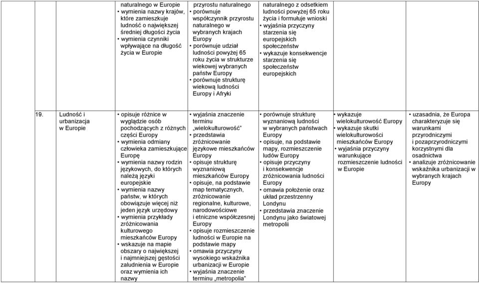 naturalnego z odsetkiem ludności powyżej 65 roku życia i formułuje wnioski starzenia się europejskich społeczeństw wykazuje konsekwencje starzenia się społeczeństw europejskich 19.