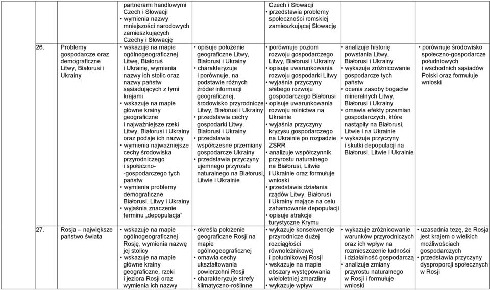 sąsiadujących z tymi krajami główne krainy geograficzne i najważniejsze rzeki Litwy, Białorusi i Ukrainy oraz podaje ich nazwy wymienia najważniejsze cechy przyrodniczego i społeczno- -gospodarczego