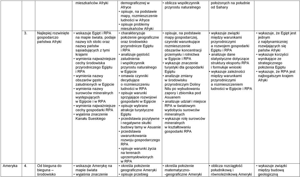 przyrodniczego Egiptu i RPA obszarów gęsto zaludnionych w Egipcie surowców mineralnych występujących w Egipcie i w RPA wymienia najważniejsze cechy gospodarki RPA Kanału Sueskiego wskazuje Amerykę na