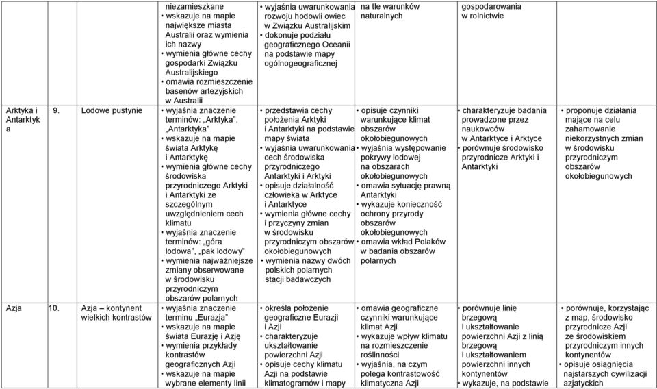 Lodowe pustynie terminów: Arktyka, Antarktyka świata Arktykę i Antarktykę wymienia główne cechy przyrodniczego Arktyki i Antarktyki ze szczególnym uwzględnieniem cech klimatu terminów: góra lodowa,