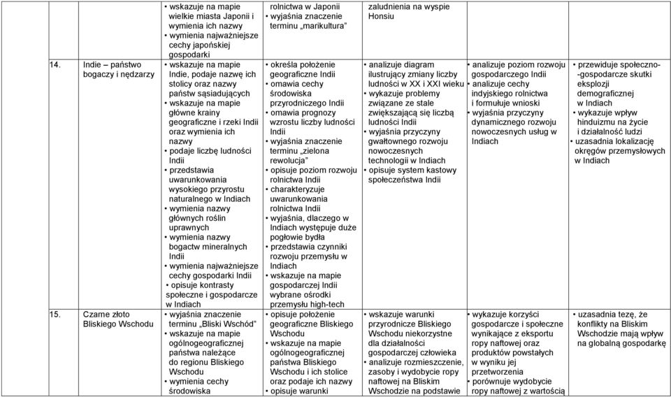 krainy geograficzne i rzeki Indii oraz wymienia ich nazwy podaje liczbę ludności Indii przedstawia uwarunkowania wysokiego przyrostu naturalnego w Indiach głównych roślin uprawnych bogactw