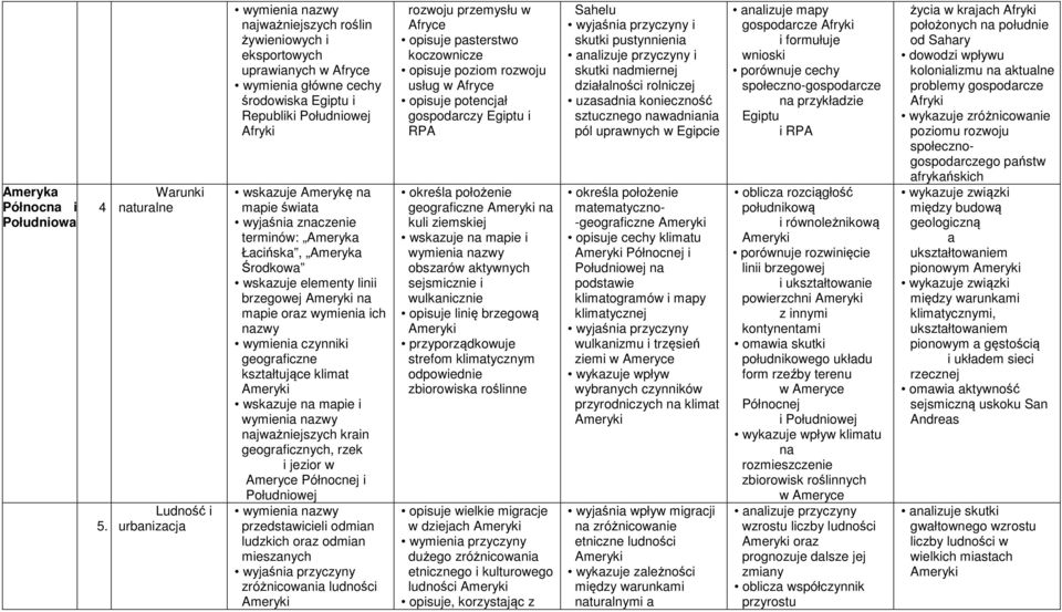 świata terminów: Ameryka Łacińska, Ameryka Środkowa wskazuje elementy linii brzegowej Ameryki na mapie oraz wymienia ich nazwy wymienia czynniki geograficzne kształtujące klimat Ameryki i wymienia