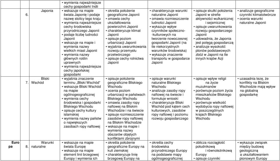 liczbę ludności Japonii i wymienia nazwy wielkich miast Japonii głównych roślin uprawnych wymienia najważniejsze cechy japońskiej gospodarki terminu Bliski Wschód wskazuje Bliski Wschód na mapie