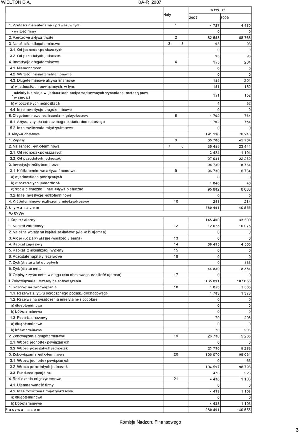 93 4. Inwestycje długoterminowe 4 155 204 4.1. Nieruchomości 0 0 4.2. Wartości niematerialne i prawne 0 0 4.3. Długoterminowe aktywa finansowe 155 204 a) w jednostkach powiązanych, w tym: 151 152