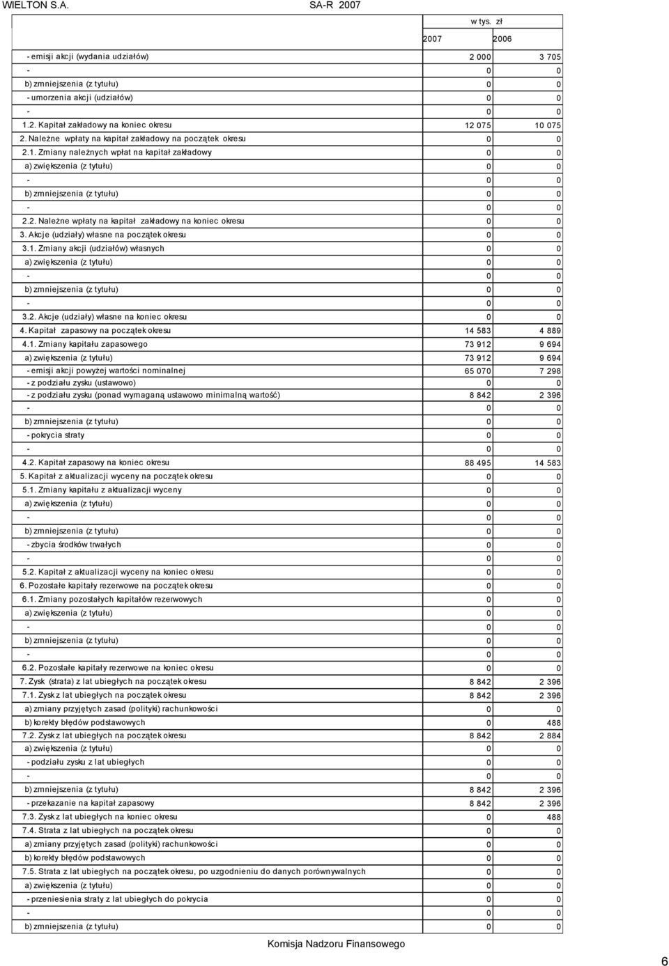 Akcje (udziały) własne na początek okresu 0 0 3.1. Zmiany akcji (udziałów) własnych 0 0 a) zwiększenia (z tytułu) 0 0 b) zmniejszenia (z tytułu) 0 0 3.2. Akcje (udziały) własne na koniec okresu 0 0 4.