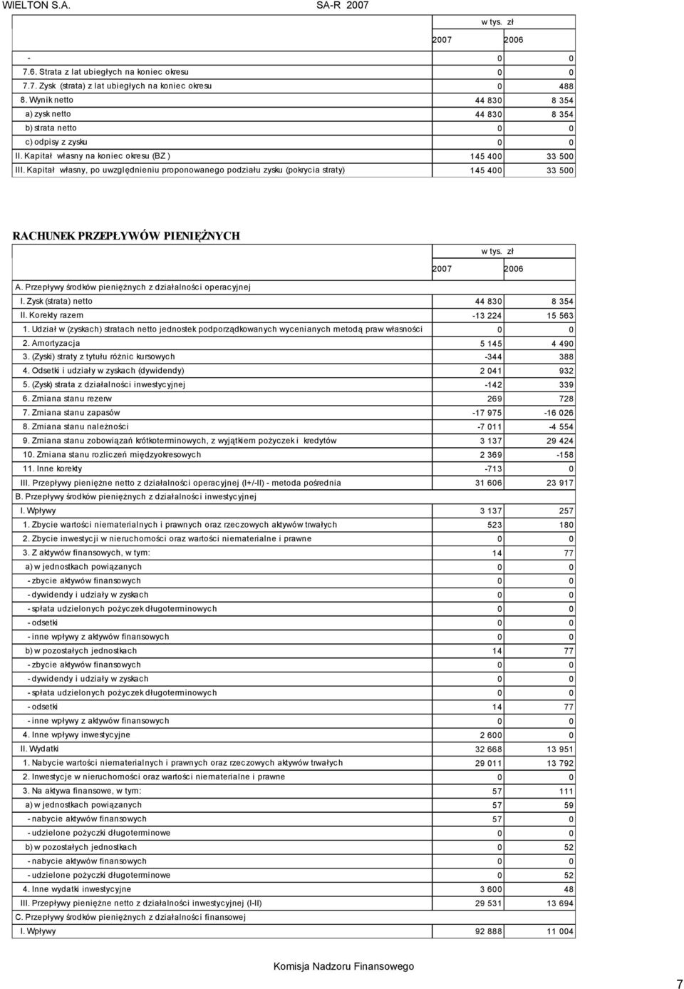 Kapitał własny, po uwzględnieniu proponowanego podziału zysku (pokrycia straty) 145 400 33 500 RACHUNEK PRZEPŁYWÓW PIENIĘśNYCH A. Przepływy środków pienięŝnych z działalności operacyjnej I.