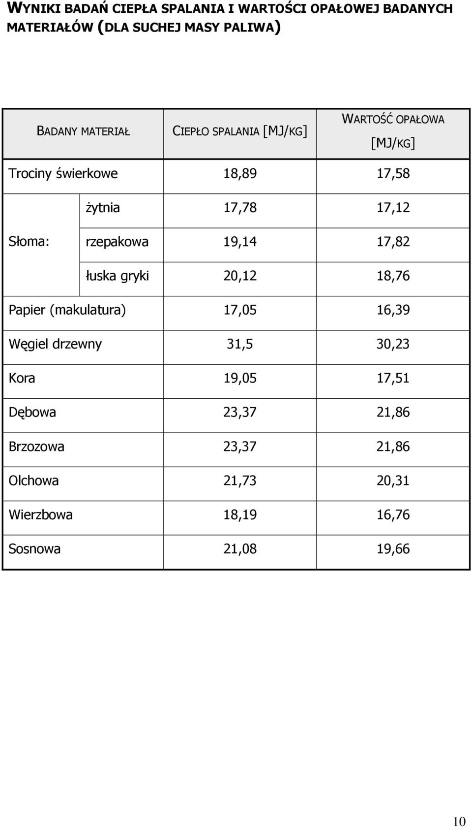 rzepakowa 19,14 17,82 łuska gryki 20,12 18,76 Papier (makulatura) 17,05 16,39 Węgiel drzewny 31,5 30,23 Kora