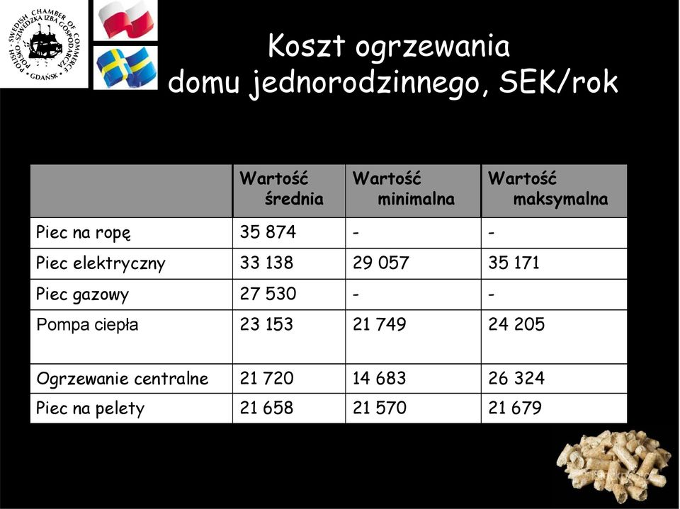 138 29 057 35 171 Piec gazowy 27 530 - - Pompa ciepła 23 153 21 749 24