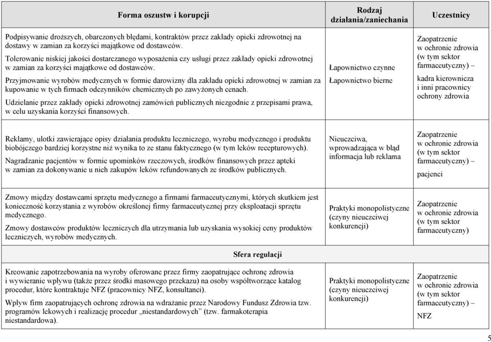 Przyjmowanie wyrobów medycznych w formie darowizny dla zakładu opieki zdrowotnej w zamian za kupowanie w tych firmach odczynników chemicznych po zawyżonych cenach.