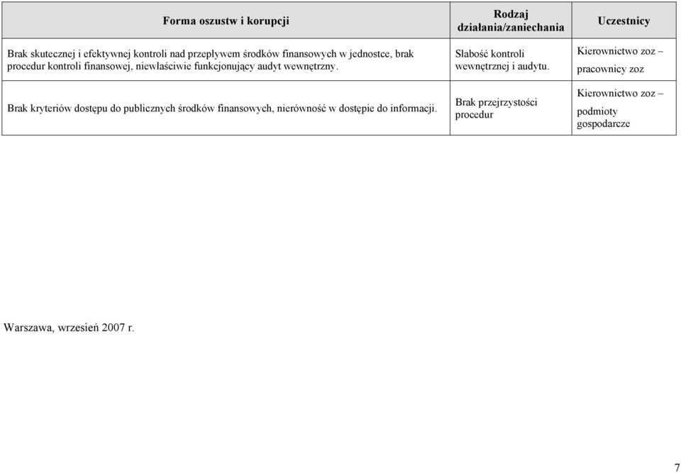 Brak kryteriów dostępu do publicznych środków finansowych, nierówność w dostępie do informacji.