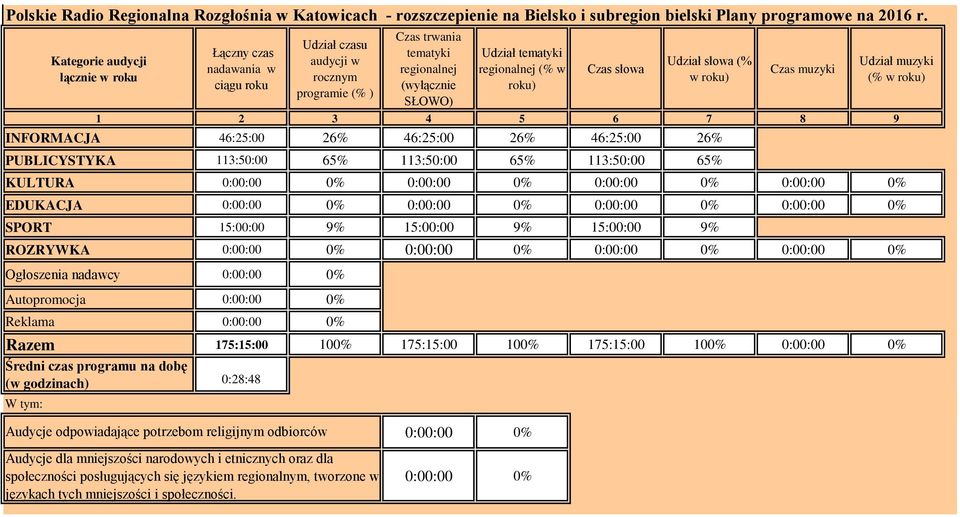 2 3 4 5 6 7 8 9 INFORMACJA 46:25:00 26% 46:25:00 26% 46:25:00 26% PUBLICYSTYKA 113:50:00 65% 113:50:00 65% 113:50:00 65% Udział muzyki (% w roku) KULTURA 0:00:0% 0:00:0% 0:00:0% 0:00:0% EDUKACJA