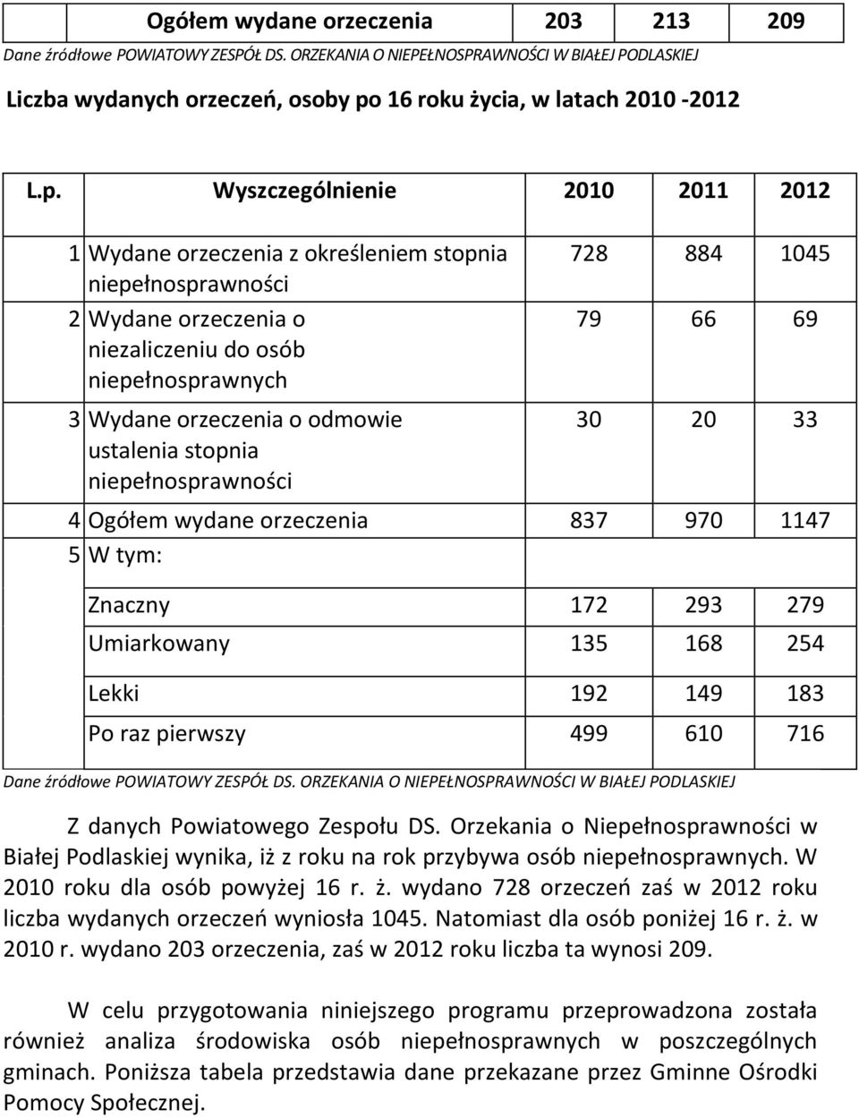Wyszczególnienie 2010 2011 2012 1 Wydane orzeczenia z określeniem stopnia niepełnosprawności 2 Wydane orzeczenia o niezaliczeniu do osób niepełnosprawnych 3 Wydane orzeczenia o odmowie ustalenia