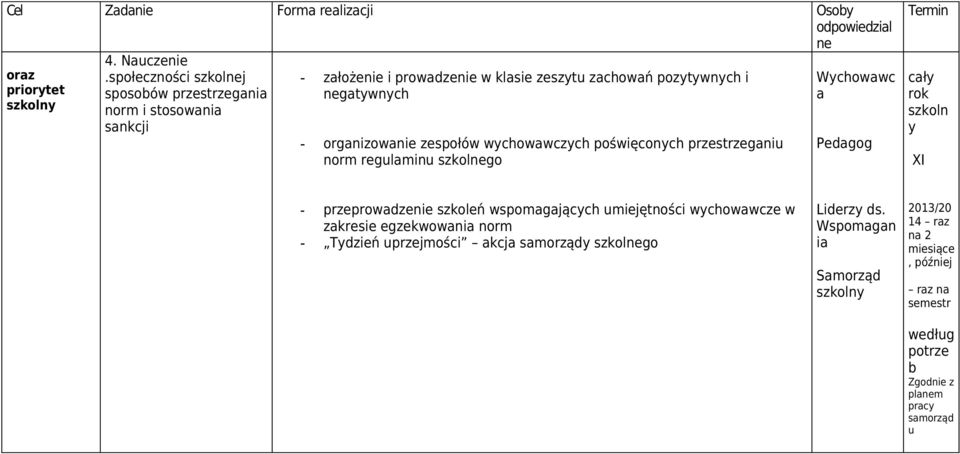 orgnizownie zespołów wchowwczch poświęconch przestrzegniu norm regulminu szkolnego Pedgog Termin cł rok szkoln XI - przeprowdzenie szkoleń