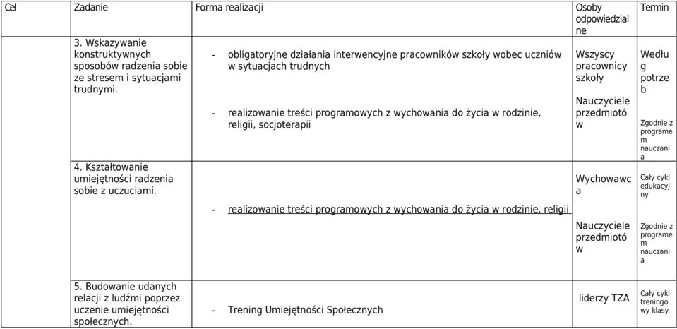 treści progrmowch z wchowni do żci w rodzinie, religii Wszsc prcownic szkoł Nuczciele przedmiotó w Nuczciele przedmiotó w Termin Wedłu g potrze b Zgodnie z progrme m nuczni Cł