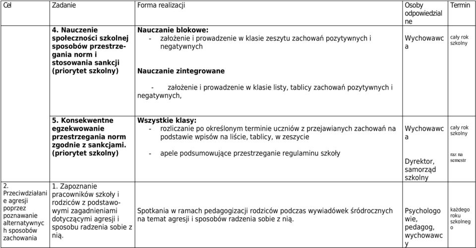 Termin cł rok szkoln - złożenie i prowdzenie w klsie list, tblic zchowń poztwnch i negtwnch, 2. Przeciwdziłni e gresji poprzez poznwnie lterntwnc h sposobów zchowni 5.