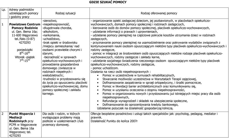 4270293 Rodzaj sytuacji -sieroctwo, -długotrwała choroba, -alkoholizm, -narkomania, -uchodźstwo, -brak opieki w środowisku /miejscu zamieszkania/ nad osobami przewlekle chorymi i starymi, -bezradność
