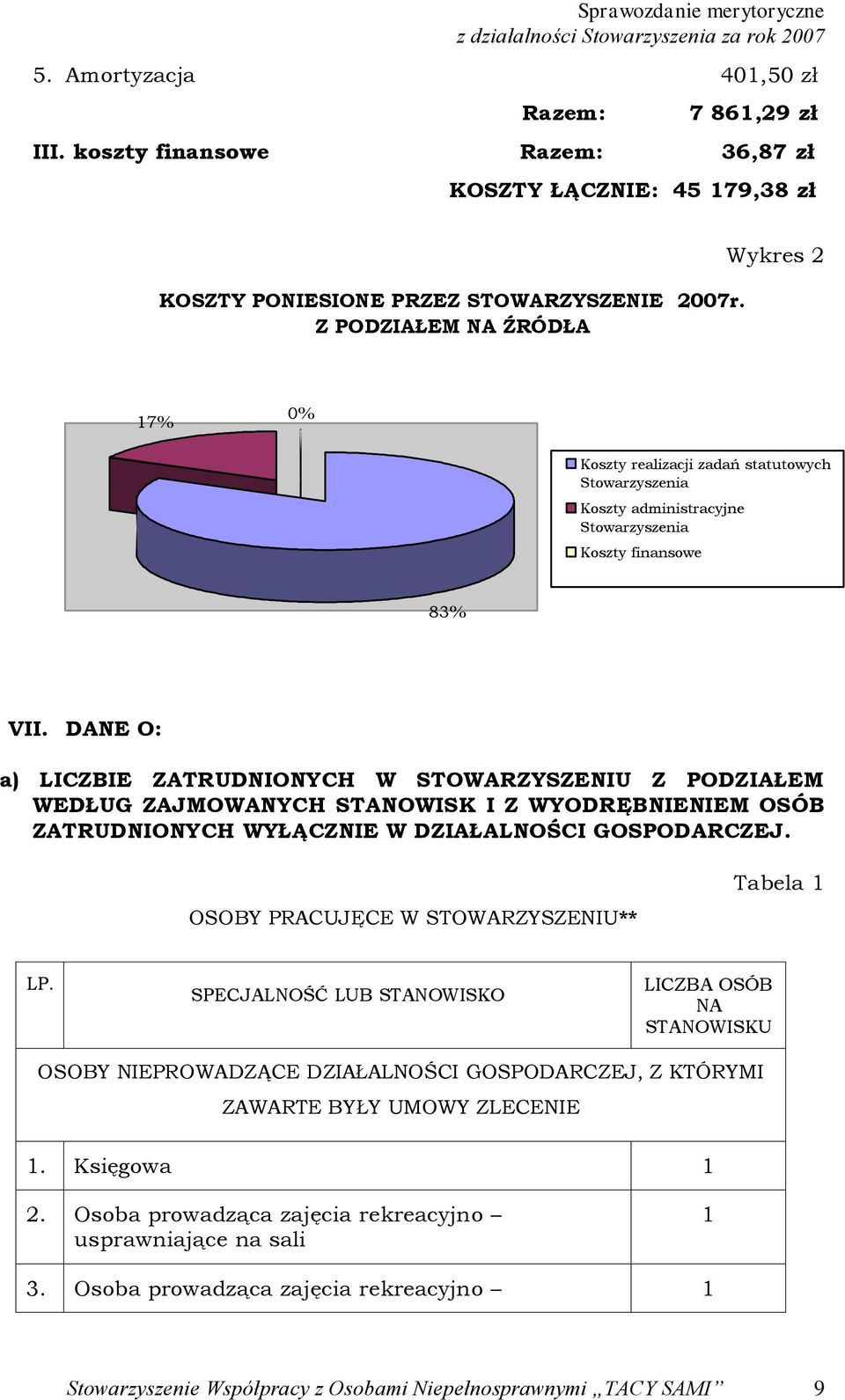 DANE O: a) LICZBIE ZATRUDNIONYCH W STOWARZYSZENIU Z PODZIAŁEM WEDŁUG ZAJMOWANYCH STANOWISK I Z WYODRĘBNIENIEM OSÓB ZATRUDNIONYCH WYŁĄCZNIE W DZIAŁALNOŚCI GOSPODARCZEJ.