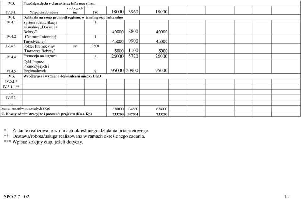 4.5 IV.5. IV.5.1.* IV.5.1.1.** IV.5.2. Cykl Imprez Promocyjnych i Regionalnych 8 95000 20900 95000 Współpraca i wymiana doświadczeń między LGD Suma kosztów pozostałych (Kp) 638000 134860 638000 C.