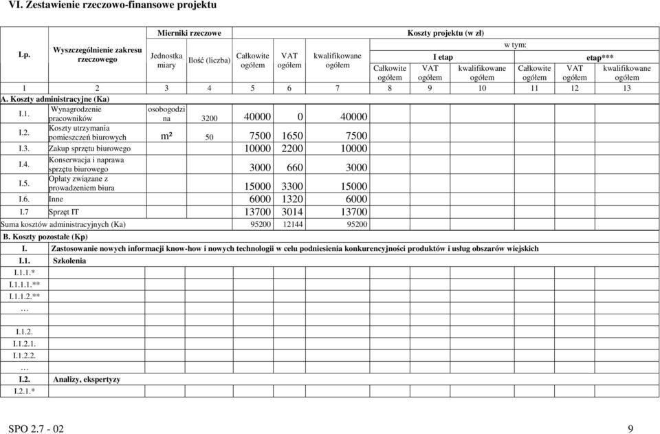 ogółem ogółem ogółem ogółem ogółem ogółem 1 2 3 4 5 6 7 8 9 10 11 12 13 A. Koszty administracyjne (Ka) I.1. Wynagrodzenie osobogodzi pracowników na 3200 40000 0 40000 Koszty utrzymania I.2. pomieszczeń biurowych m² 50 7500 1650 7500 I.