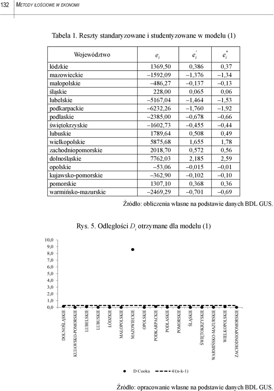 5167,04 1,464 1,53 podkarpacke 6232,26 1,760 1,92 podlaske 2385,00 0,678 0,66 śwętokrzyske 1602,73 0,455 0,44 lubuske 1789,64 0,508 0,49 welkopolske 5875,68 1,655 1,78 zachodnopomorske