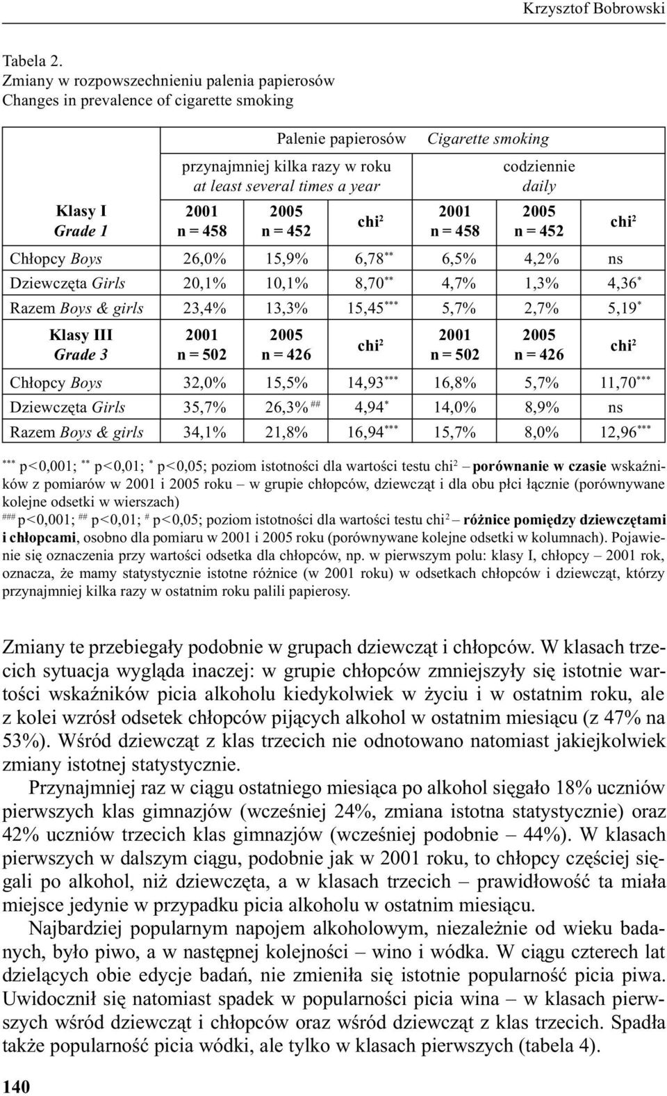 smoking Ch³opcy Boys 26,0% 15,9% 6,78 ** 6,5% 4,2% ns Dziewczêta Girls 20,1% 10,1% 8,70 ** 4,7% 1,3% 4,36 * Razem Boys & girls 23,4% 13,3% 15,45 *** 5,7% 2,7% 5,19 * Klasy III Grade 3 2001 n = 458
