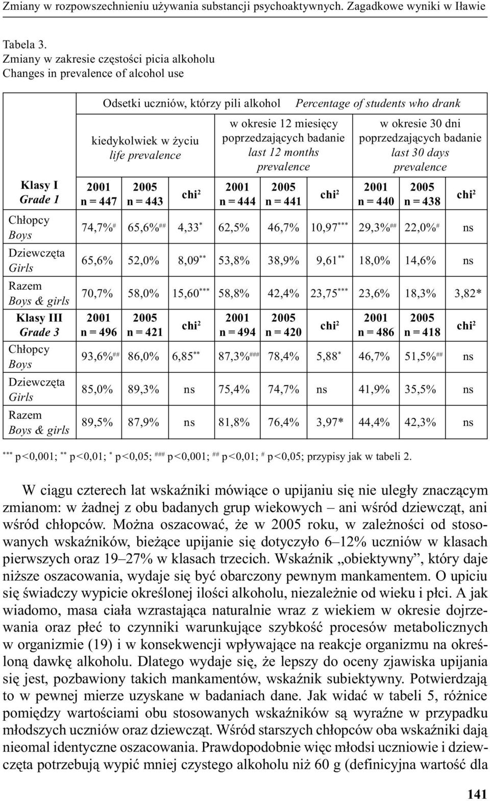 Razem Boys & girls Klasy III Grade 3 Ch³opcy Boys Dziewczêta Girls Razem Boys & girls kiedykolwiek w yciu life prevalence 2001 n = 447 w okresie 12 miesiêcy poprzedzaj¹cych badanie last 12 months