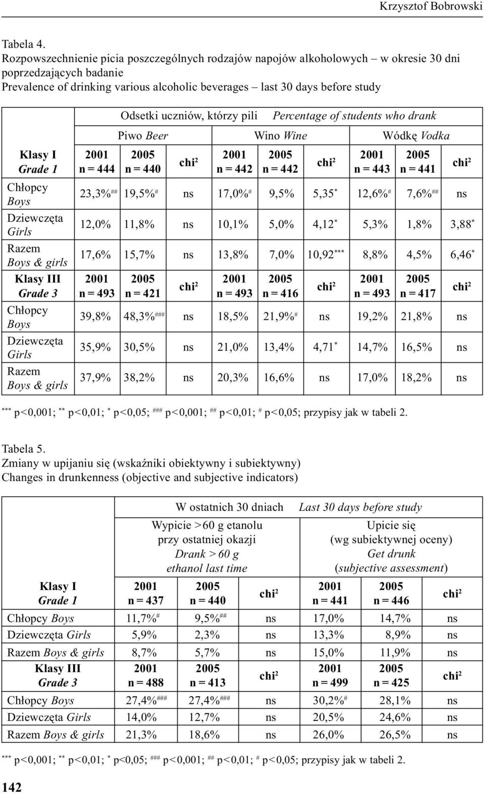 Grade 1 Ch³opcy Boys Dziewczêta Girls Razem Boys & girls Klasy III Grade 3 Ch³opcy Boys Dziewczêta Girls Razem Boys & girls 2001 n = 444 23,3% ## 19,5% # ns 17,0% # 9,5% 5,35 * 12,6% # 7,6% ## ns