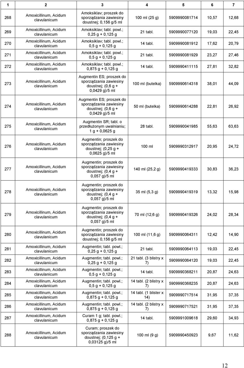 5909990081912 17,62 20,79 271 Amoxicillinum, Acidum clavulanicum Amoksiklav; tabl. powl.; 0,5 g + 0,125 g 21 tabl. 5909990081929 23,27 27,46 272 Amoxicillinum, Acidum clavulanicum Amoksiklav; tabl.