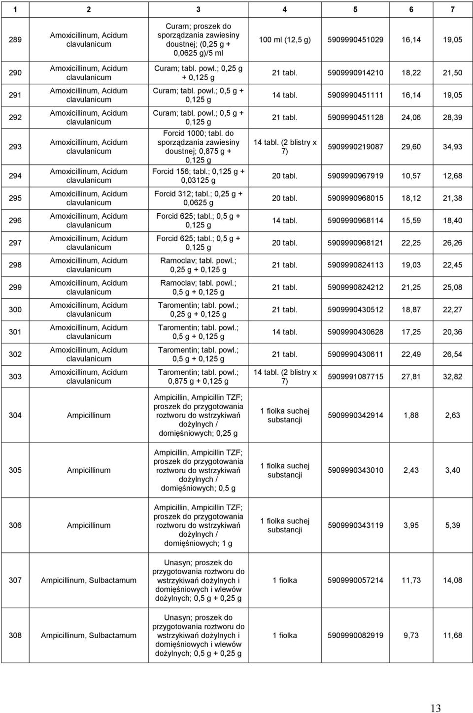 5909990451111 16,14 19,05 292 Amoxicillinum, Acidum clavulanicum Curam; tabl. powl.; 0,5 g + 0,125 g 21 tabl. 5909990451128 24,06 28,39 293 Amoxicillinum, Acidum clavulanicum Forcid 1000; tabl.