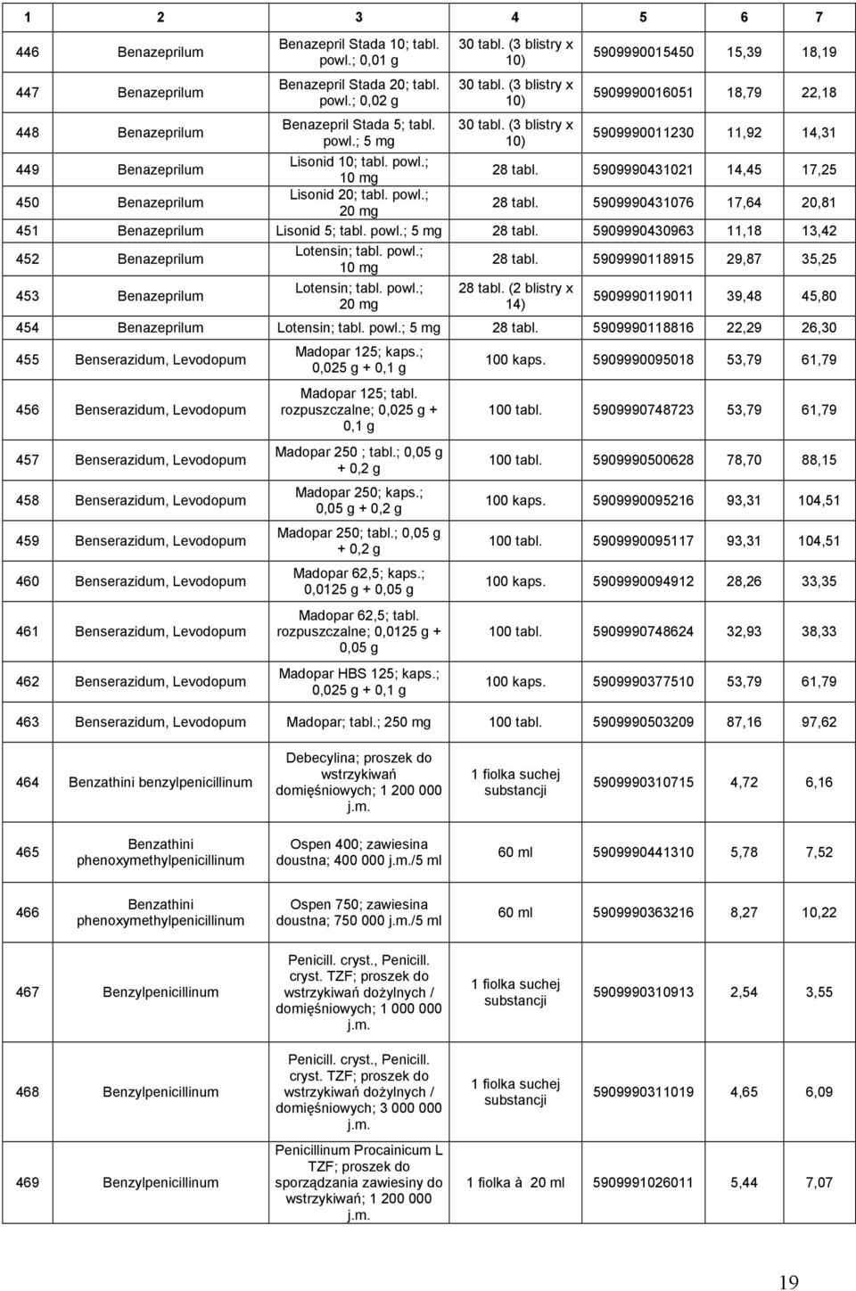 powl.; 28 tabl. 5909990431021 14,45 17,25 450 Benazeprilum Lisonid 20; tabl. powl.; 20 mg 28 tabl. 5909990431076 17,64 20,81 451 Benazeprilum Lisonid 5; tabl. powl.; 5 mg 28 tabl.