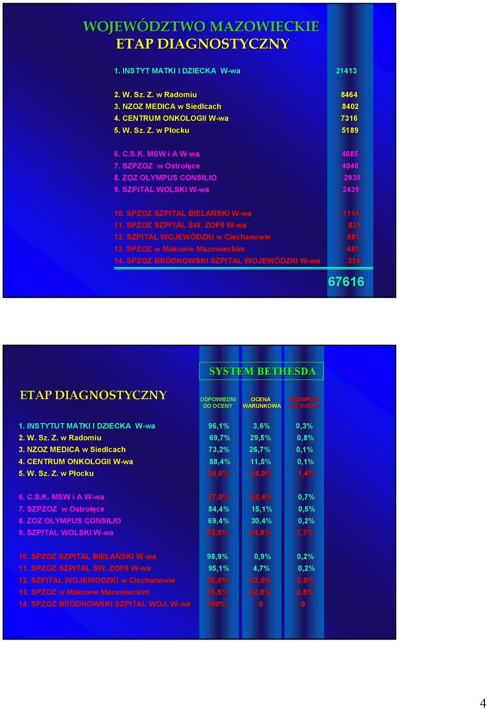 SZPITAL WOJEWÓDZKI I w Ciechanowie 581 13. SPZOZ w Makowie Mazowieckim 481 14.