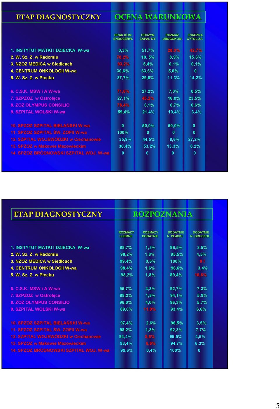 SZPZOZ w Ostrołęce 27,1% 45,2% 16,0% 23,5% 8. ZOZ OLYMPUS CONSILIO 78,4% 6,1% 0,7% 6,6% 9. SZPITAL WOLSKI W-wa 59,4% 21,4% 10,4% 3,4% 10. SPZOZ SZPITAL BIELAŃSKI W-wa 0 50,0% 50,0% 0 11.