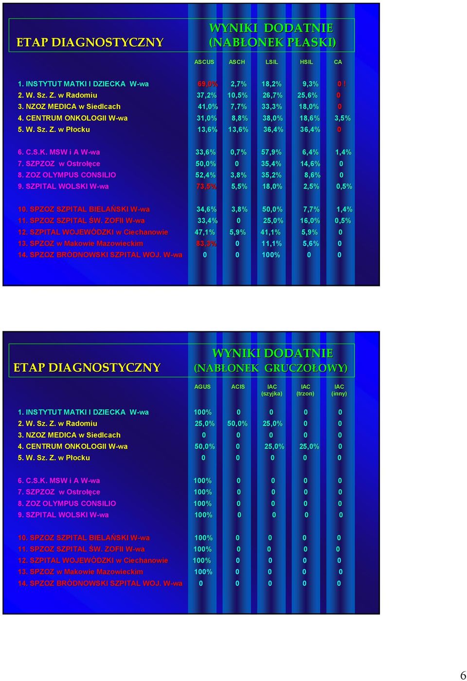 SZPZOZ w Ostrołęce 50,0% 0 35,4% 14,6% 0 8. ZOZ OLYMPUS CONSILIO 52,4% 3,8% 35,2% 8,6% 0 9. SZPITAL WOLSKI W-wa 73,5% 5,5% 18,0% 2,5% 0,5% 10.