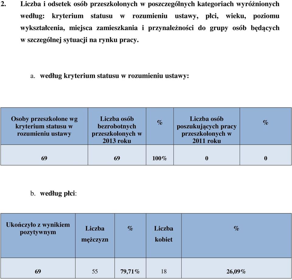 według kryterium statusu w rozumieniu ustawy: Osoby przeszkolone wg kryterium statusu w rozumieniu ustawy Liczba osób bezrobotnych przeszkolonych