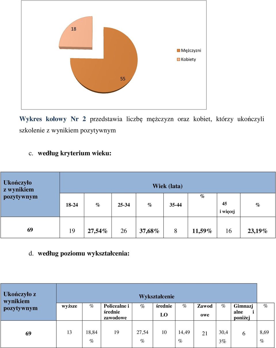 według kryterium wieku: Ukończyło z wynikiem Wiek (lata) 18-24 25-34 35-44 45 i więcej 69 19 27,54 26 37,68 8