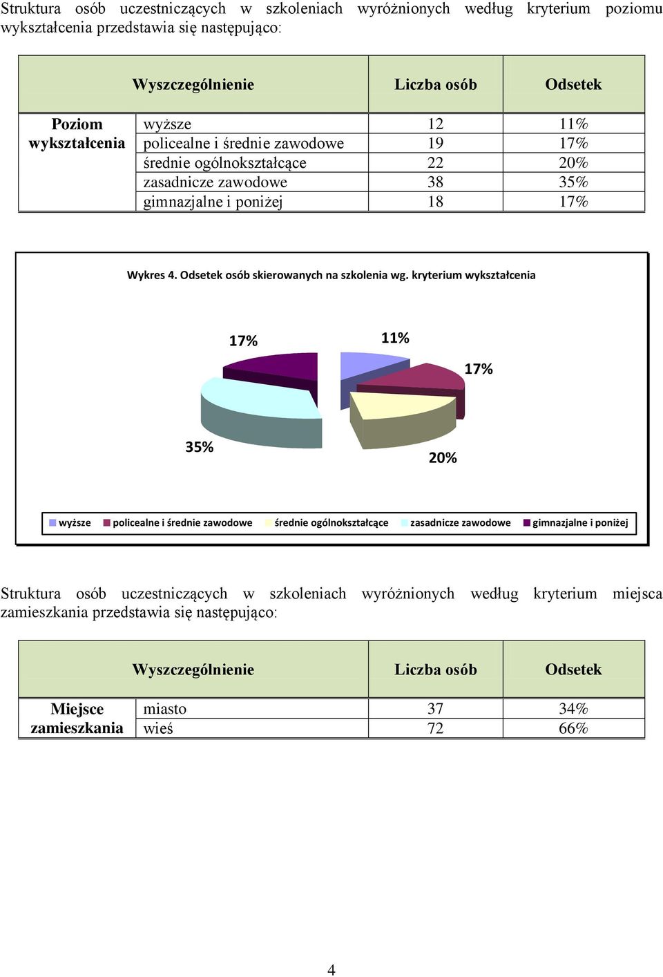 Odsetek osób skierowanych na szkolenia wg.