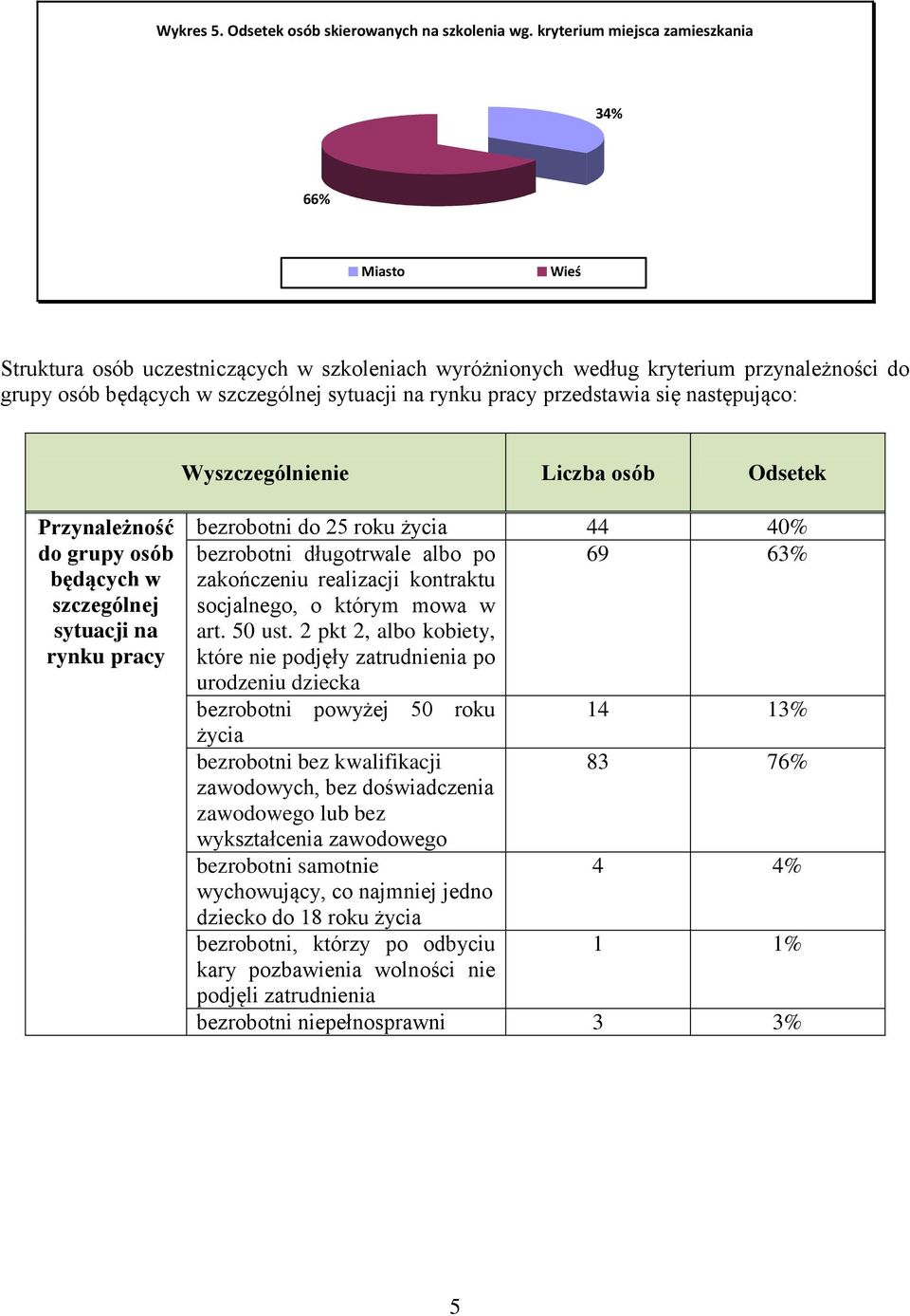 pracy przedstawia się następująco: Przynależność do grupy osób będących w szczególnej sytuacji na rynku pracy bezrobotni do 25 roku życia 44 40% bezrobotni długotrwale albo po 69 63% zakończeniu