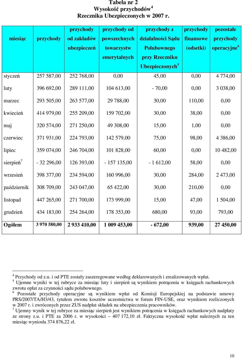 emerytalnych przy Rzeczniku Ubezpieczonych 5 styczeń 257 587,00 252 768,00 0,00 45,00 0,00 4 774,00 luty 396 692,00 289 111,00 104 613,00-70,00 0,00 3 038,00 marzec 293 505,00 263 577,00 29 788,00