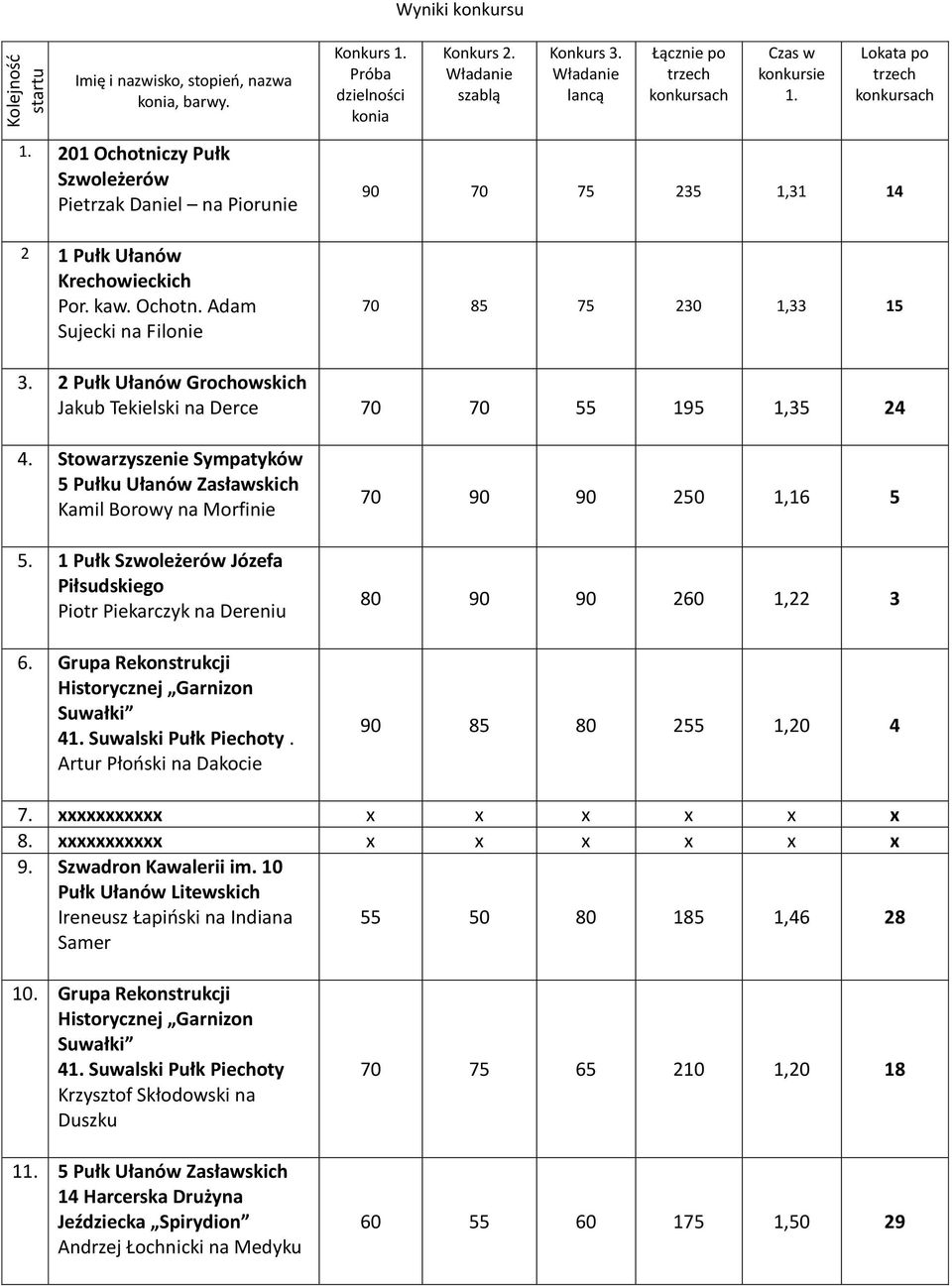 2 Pułk Ułanów Grochowskich Jakub Tekielski na Derce 70 70 55 195 1,35 24 4. Stowarzyszenie Sympatyków 5 Pułku Ułanów Zasławskich Kamil Borowy na Morfinie 5.