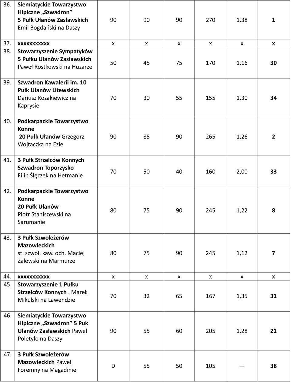 Podkarpackie Towarzystwo Konne 20 Pułk Ułanów Grzegorz Wojtaczka na Ezie 41. 3 Pułk Strzelców Konnych Szwadron Toporzysko Filip Ślęczek na Hetmanie 42.