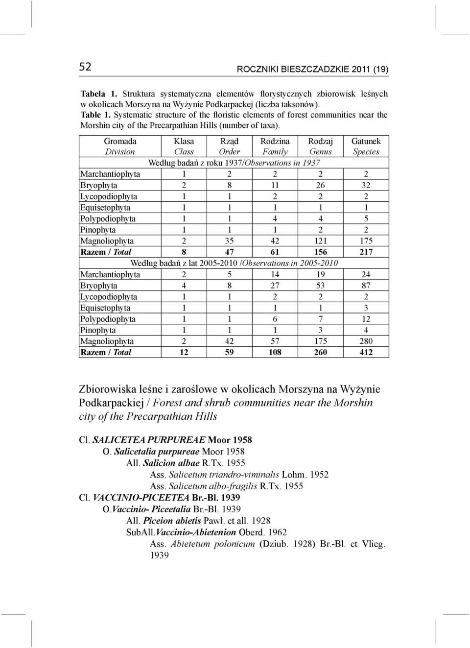 Gromada Division Klasa Class Rząd Order Rodzina Family Rodzaj Genus Gatunek Species Według badań z roku 1937/Observations in 1937 Marchantiophyta 1 2 2 2 2 Bryophyta 2 8 11 26 32 Lycopodiophyta 1 1 2