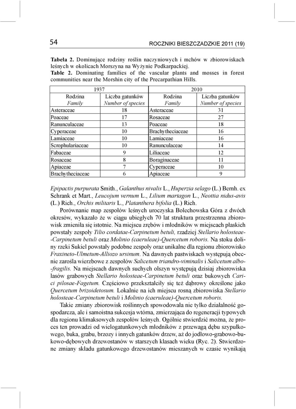1937 2010 Rodzina Family Liczba gatunków Number of species Rodzina Family Liczba gatunków Number of species Asteraceae 18 Asteraceae 31 Poaceae 17 Rosaceae 27 Ranunculaceae 13 Poaceae 18 Cyperaceae