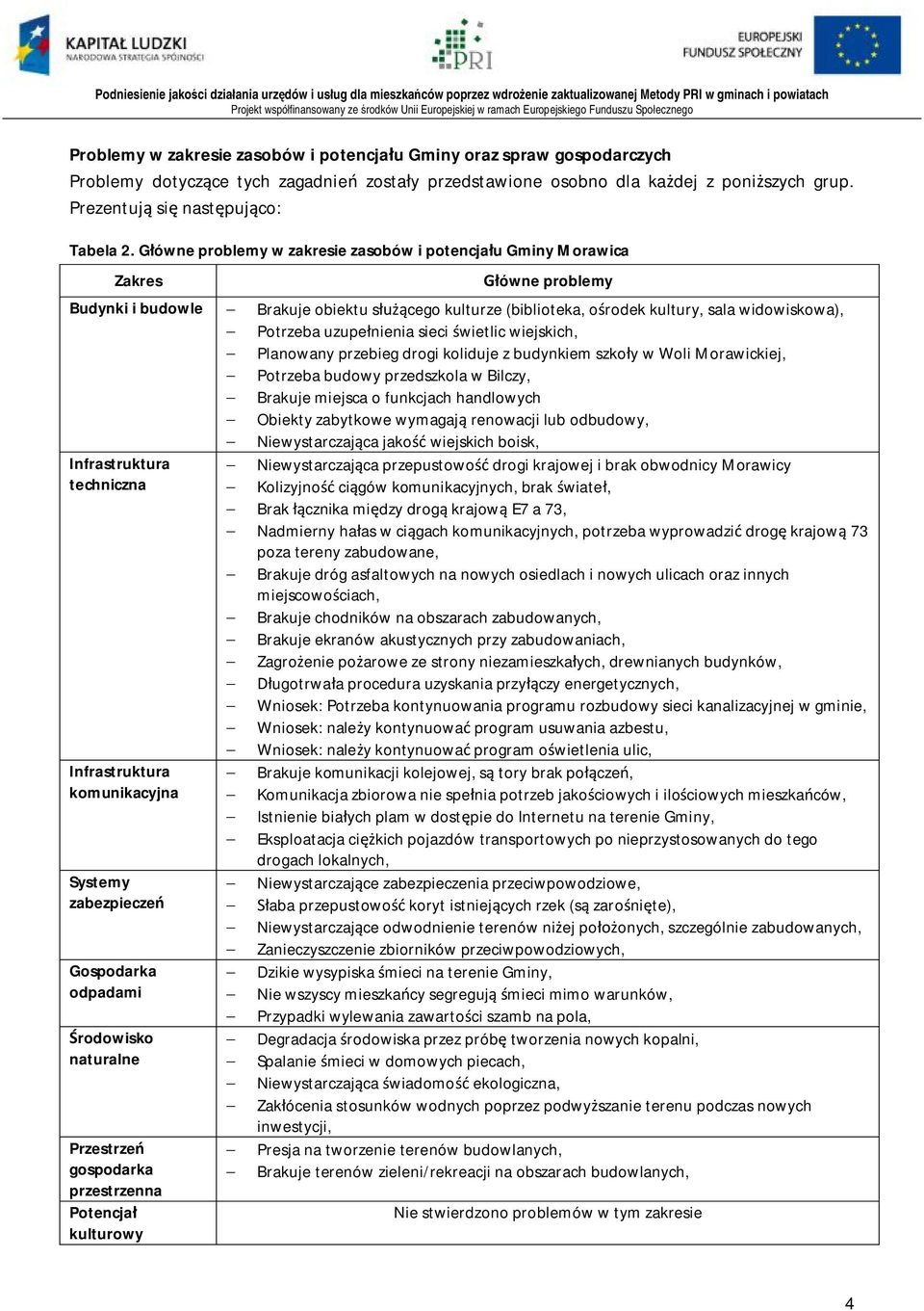 Główne problemy w zakresie zasobów i potencjału Gminy Morawica Zakres Główne problemy Budynki i budowle - Brakuje obiektu służącego kulturze (biblioteka, ośrodek kultury, sala widowiskowa), -
