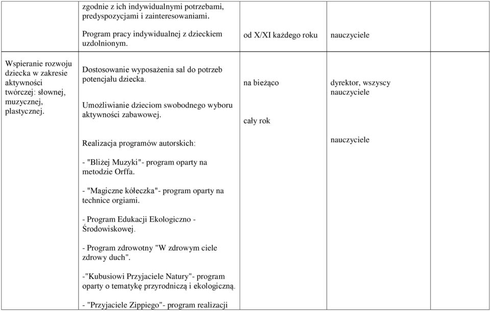 Umożliwianie dzieciom swobodnego wyboru aktywności zabawowej. na bieżąco cały rok dyrektor, wszyscy Realizacja programów autorskich: - "Bliżej Muzyki"- program oparty na metodzie Orffa.