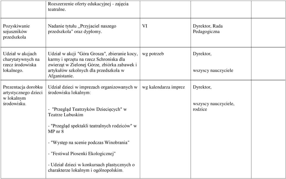 Udział w akcji "Góra Grosza", zbieranie kocy, karmy i sprzętu na rzecz Schroniska dla zwierząt w Zielonej Górze, zbiórka zabawek i artykułów szkolnych dla przedszkola w Afganistanie.