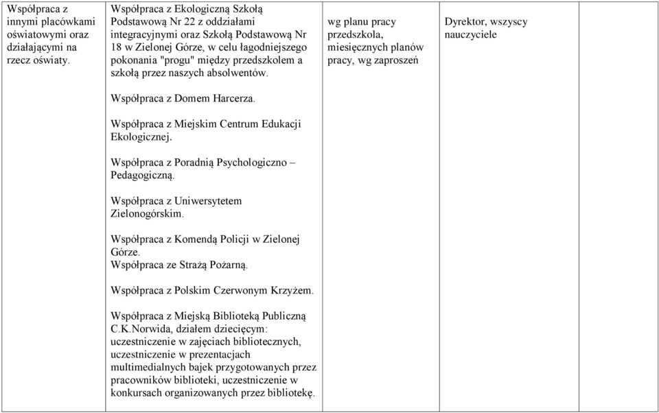 naszych absolwentów. wg planu pracy przedszkola, miesięcznych planów pracy, wg zaproszeń Dyrektor, wszyscy Współpraca z Domem Harcerza. Współpraca z Miejskim Centrum Edukacji Ekologicznej.